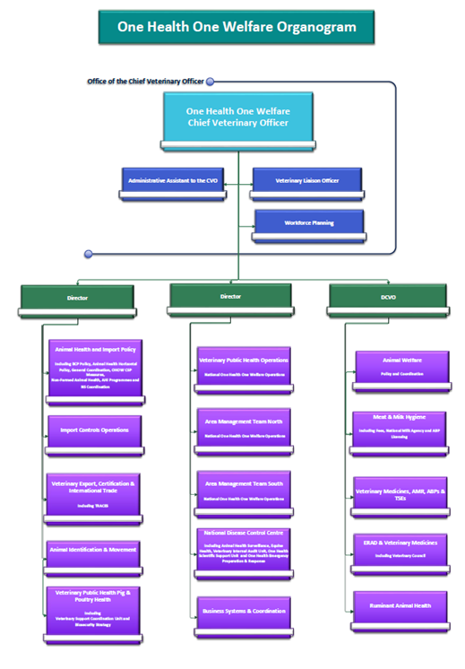 Areas of official controls as defined by Art 1(2) of Regulation (EU) 2017/625