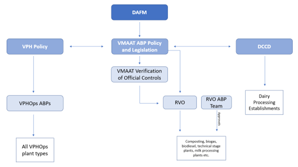 Animal By-Product Controls (ABPs) overview