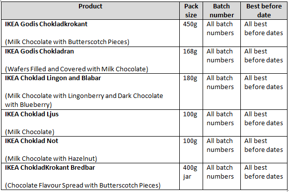 Table of implicated batches.