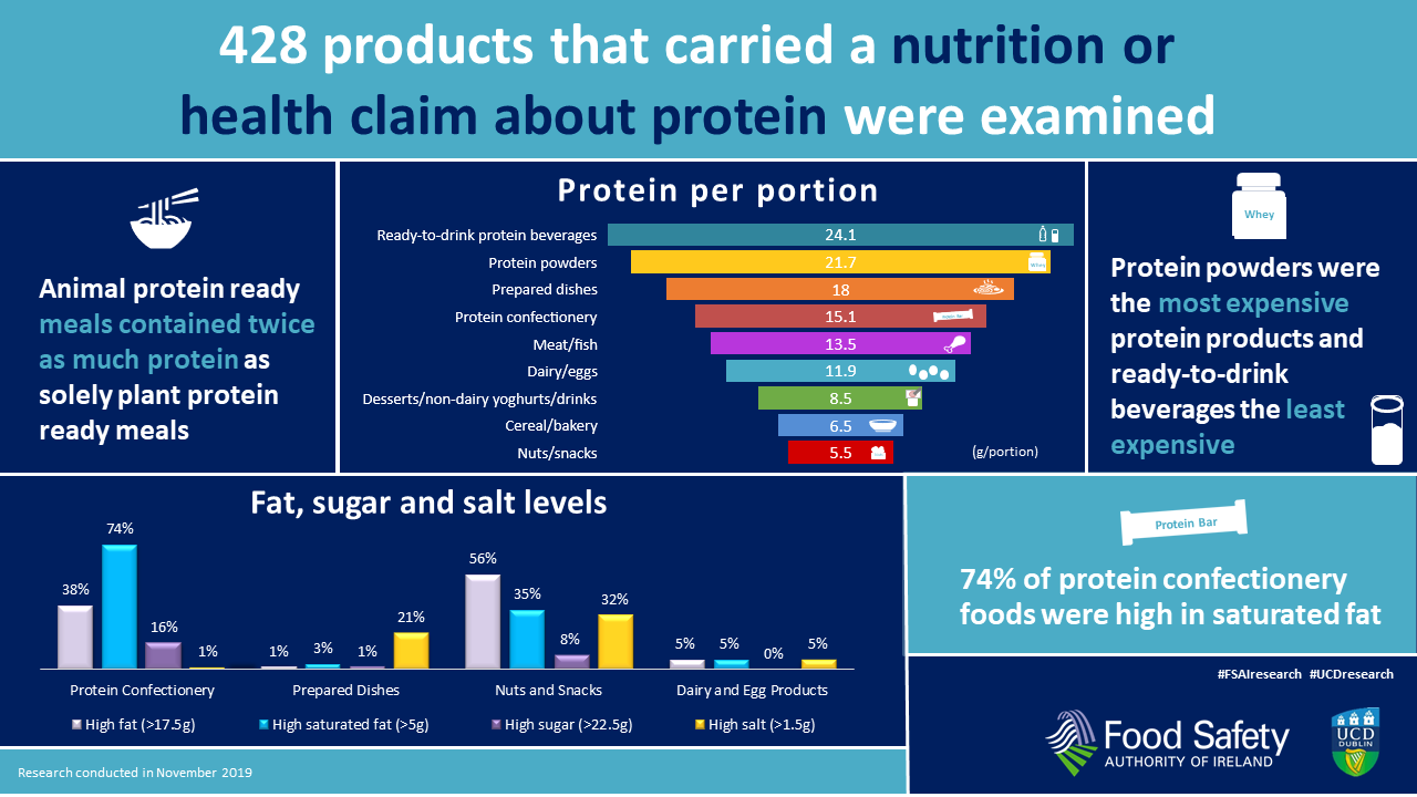 Protein Infographic