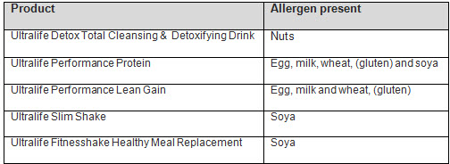 Allergen table