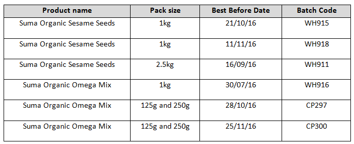 Details of implicated batches