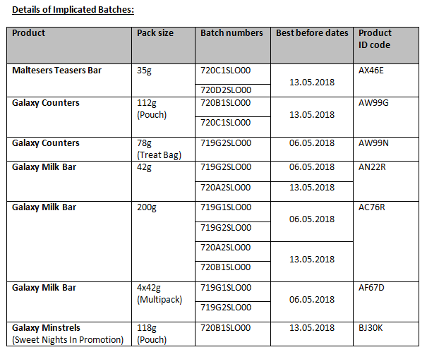Details of the Implicated Batches
