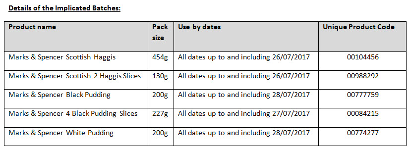Details of the Implicated M&S Batches