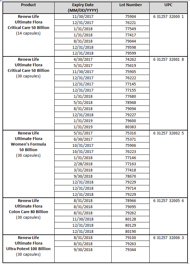 Table of implicated batches of supplements